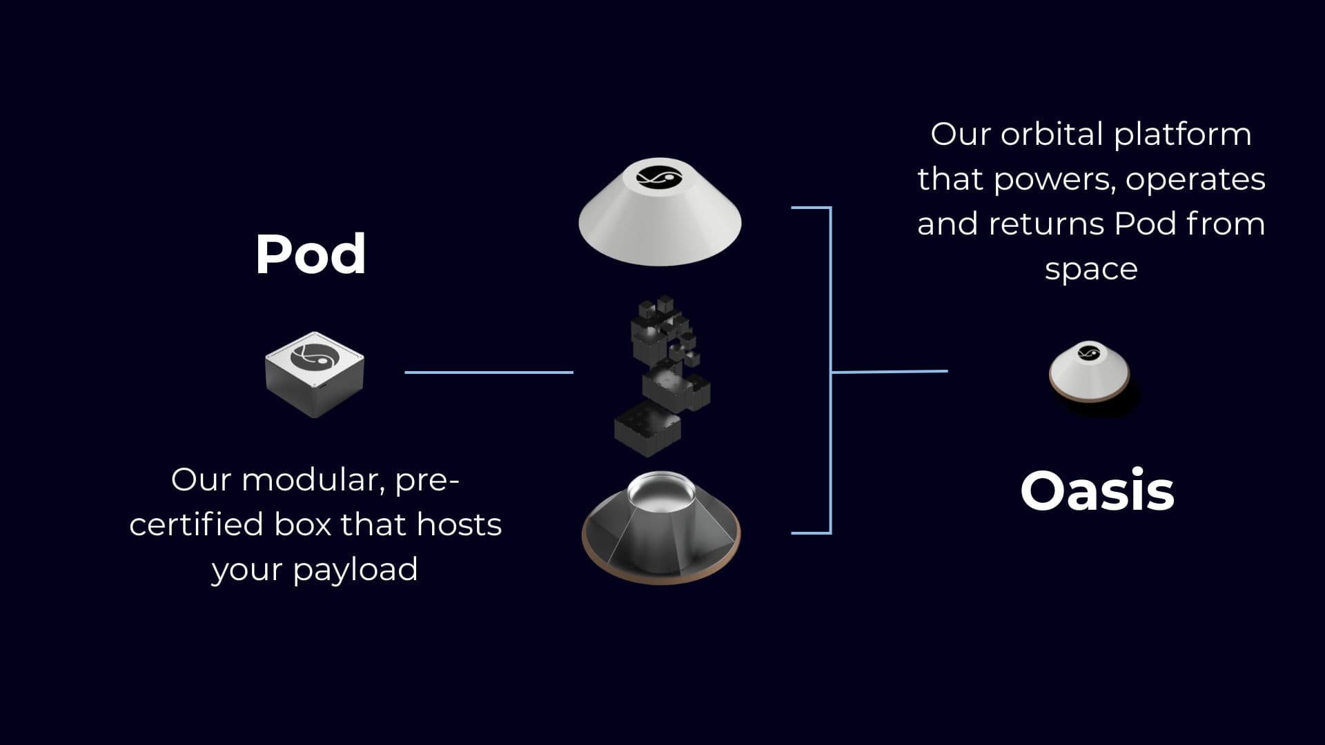 Pod and Oasis system overview